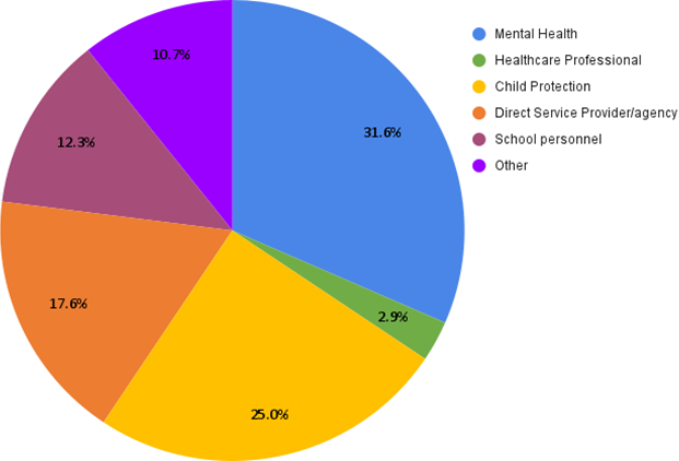 A pie chart showing which industry each attendee was from. 31.6% were from Mental Health industries, 25% were from Child Protection, 17.6% were from a direct service provider/agency, 12.3% were school personnel, 2.9% were healthcare professionals, and 10.7% were other.