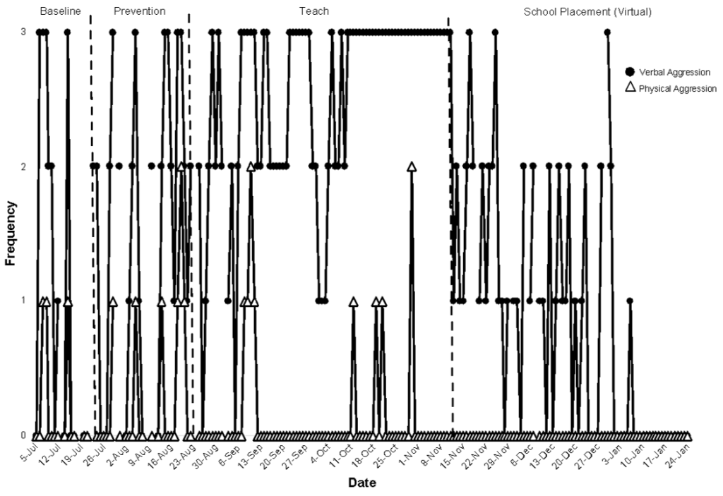 A graph of the frequency of aggression incidents, both verbal and physical, from July to January. The Baseline section was over July, and there were several days where Eric had two or three incidents of verbal aggression. The Prevention section was over the month of August, and had about the same frequency of verbal aggression incidents. The Teach section was from the end of August to mid-November, and had an increased number of days where Eric had three incidents of verbal aggression, and a bit more physical aggression. The Virtual School Placement section was from mid-November to the end of January, and over this period, Eric's incidences of aggression were lowered, having only three days of three incidents.