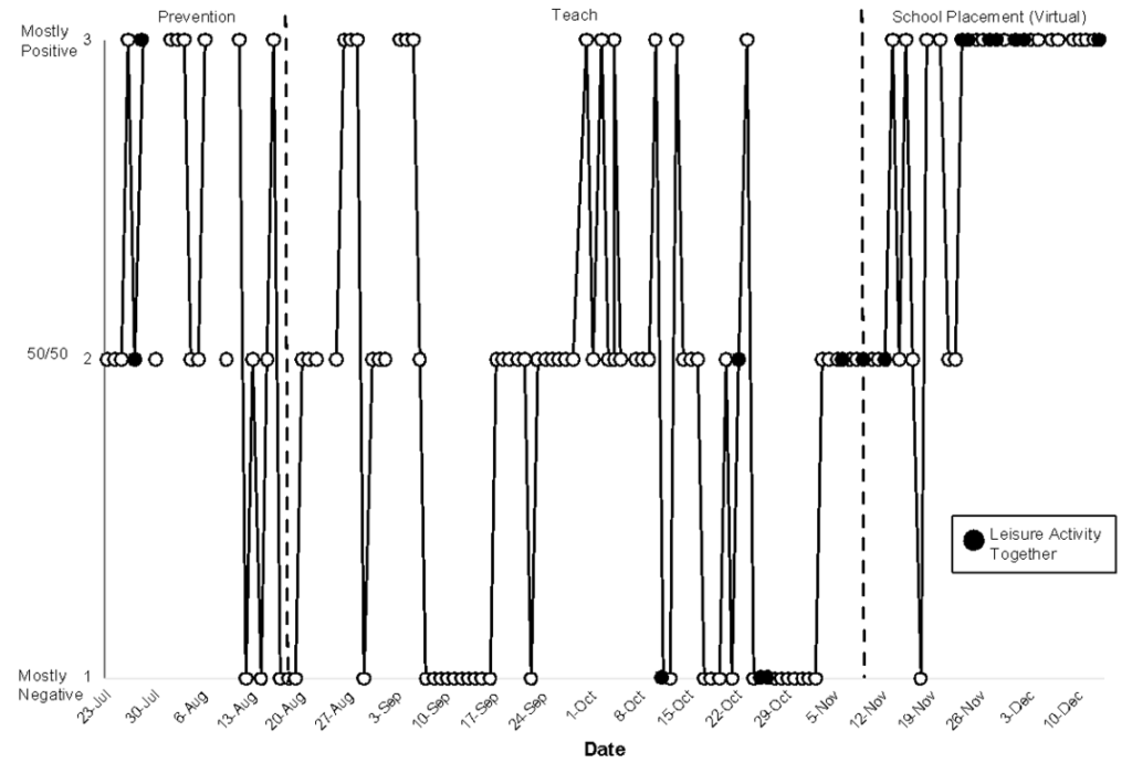 A graph of the mom's perception of the positive interactions, rated as mostly positive, fifty fifty, and mostly negative. In the Prevention stage, her interactions were mostly positive, with them becoming mostly negative as the end of August came. In the Teach stage, the majority of the days were either mostly negative or fifty fifty. In the Virtual School Placement stage, after an adjustment period in the beginning, almost every day was mostly positive.