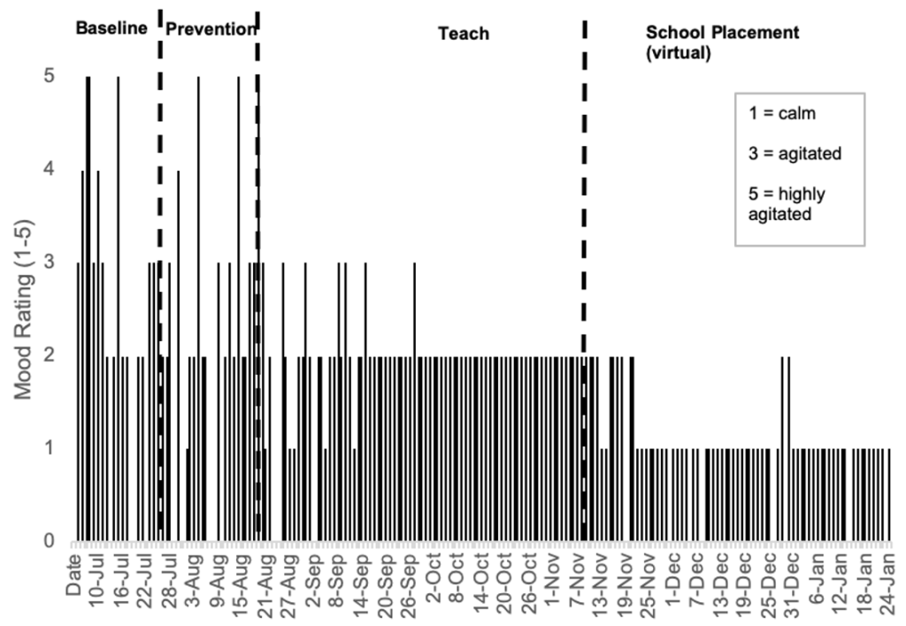 A bar graph of Eric's daily mood from one to five, one being calm and five being highly agitated. In the Baseline period, his mood was mostly in the 1 to 3 range with a few spikes. In the Prevention stage, his mood followed the same pattern. In the Teach stage, his mood was mostly at a 2, never going above a 3. In the Virtual School Placement stage, his mood never went above a 2.