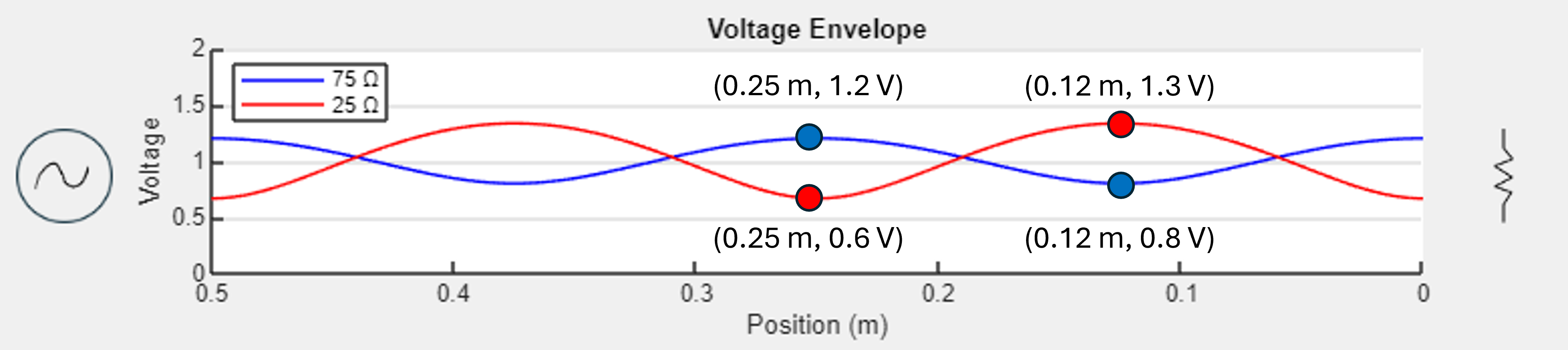 Graph of 75 Ohm and 25 Ohm load scenarios for voltage envelopes as a function of position from the load.