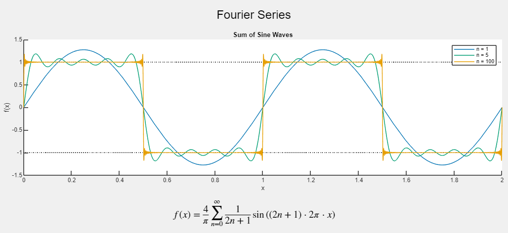 Fourier series for a square wave. Shows different summations for one, five, and one hundred terms of the series.