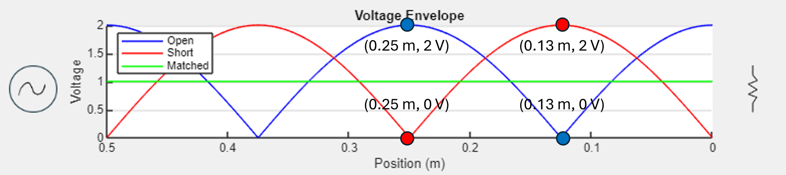 Graph of open, short, and matched load scenarios for voltage envelopes as a function of position from the load.