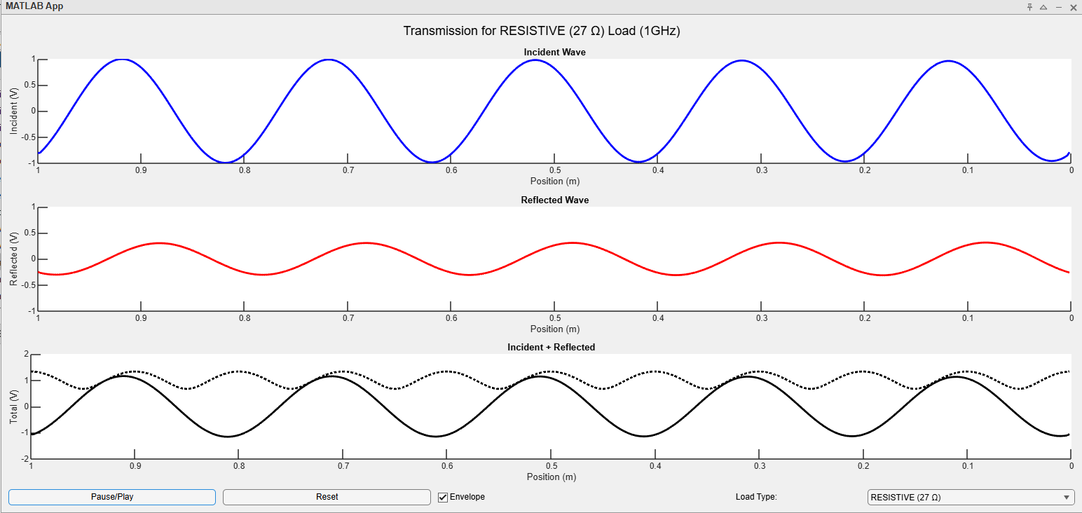 Thumbnail for a transmission simulation MATLAB application. Features incident, reflected, and combined incident plus reflected wave graphs for voltage against position from the load.