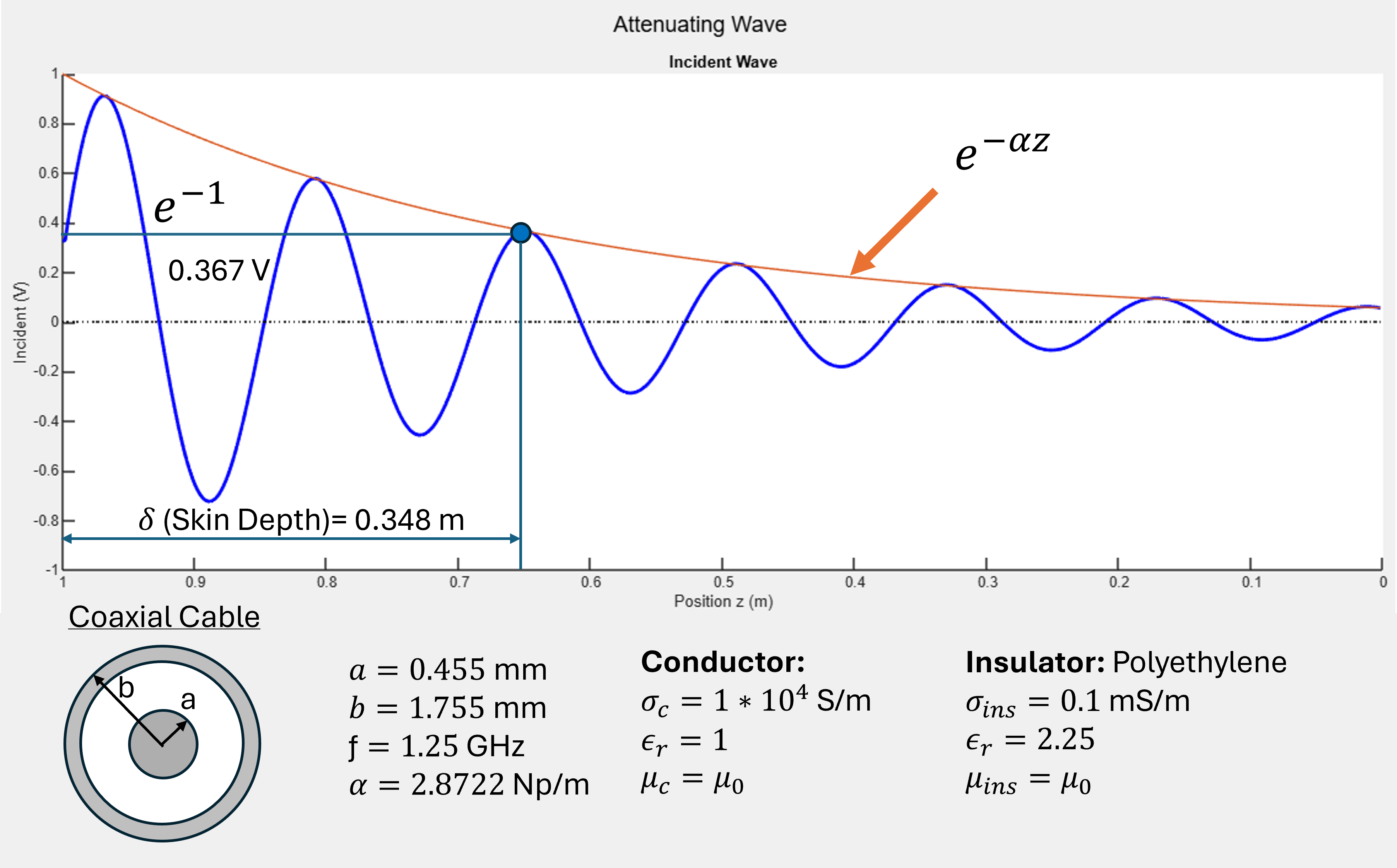 Annotated graph of an attenuating wave for voltage against position from the load.