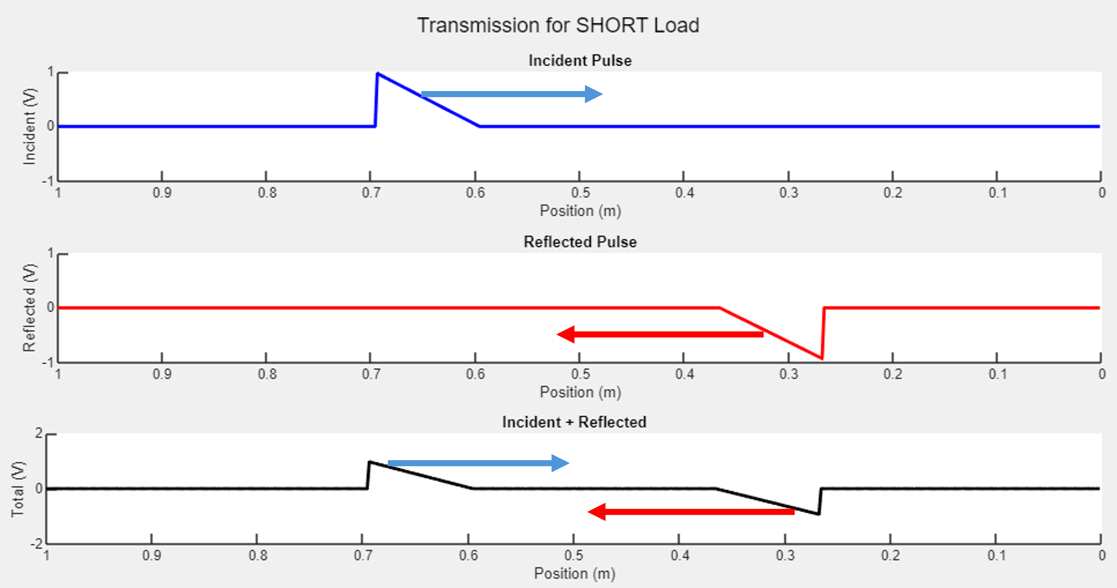 Incident, reflected, and combined incident plus reflected pulse graphs for voltage against position from the load. Arrows indicate the direction of each pulse.