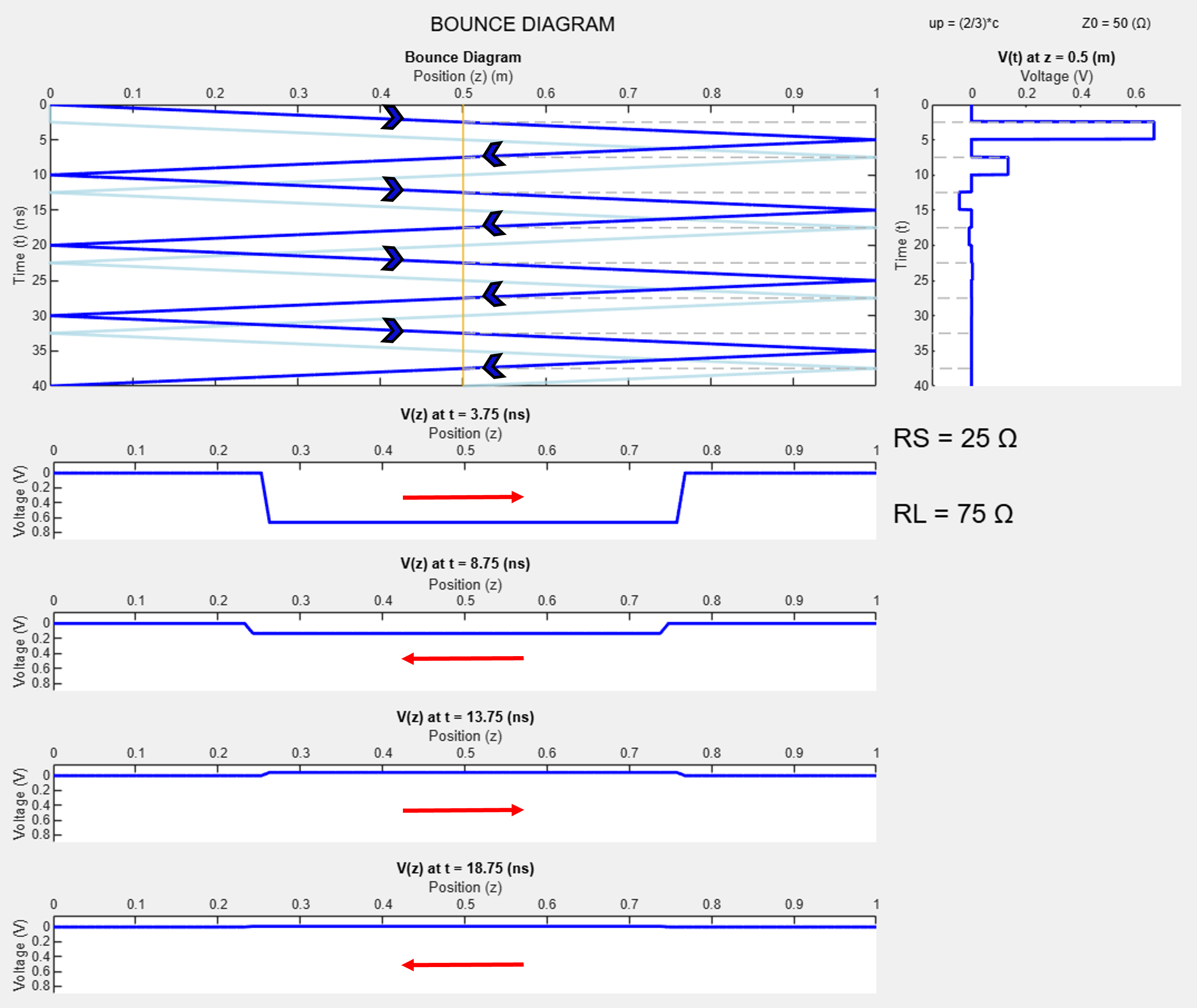 Labelled bounce diagram for a 25 ohm source impedance and 75 ohm load. Several voltage versus position graphs are included for different timestamps.