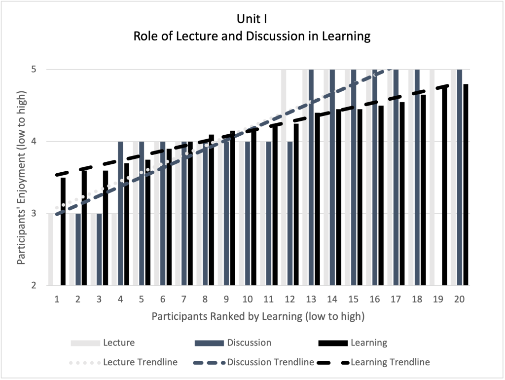 Bar chart titled 'Role of Lecture and Discussion in Learning'. It shows participants ranked by learning (low to high) on the x-axis and participants' enjoyment (low to high) on the y-axis. The bars represent Lecture, Discussion, and Learning. The chart includes three intersecting trendlines: one with a positive slope representing Learning and two others, nearly overlapping each other, with steeper positive slopes representing Lecture and Discussion.