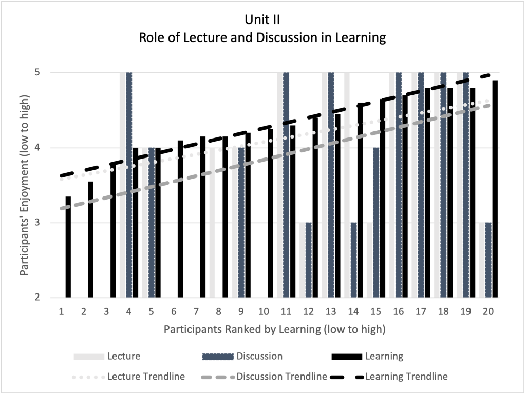 Bar chart titled 'Role of Lecture and Discussion in Learning'. It shows participants ranked by learning (low to high) on the x-axis and participants' enjoyment (low to high) on the y-axis. The bars represent Lecture, Discussion, and Learning. The chart includes three trendlines: two running nearly parallel, with a positive slope, representing learning and discussion, with learning appearing higher on the Y axis than discussion. A third line for lecture has a shallower positive slope.