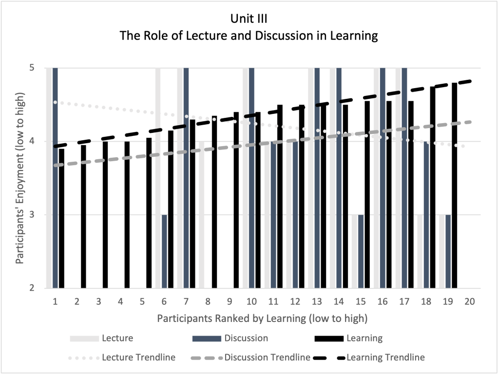 Bar chart titled 'Role of Lecture and Discussion in Learning'. It shows participants ranked by learning (low to high) on the x-axis and participants' enjoyment (low to high) on the y-axis. The bars represent Lecture, Discussion, and Learning. The chart includes three trendlines: two with a positive slope representing discussion and learning, with the learning trendline being slightly steeper and higher on the y-axis. A third line for Lecture appears with a negative slope.