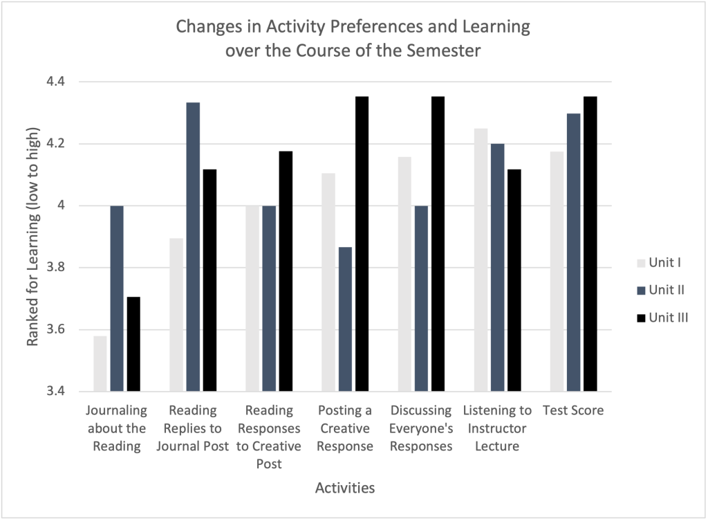 Bar chart titled 'Changes in Activity Preferences and Learning over the Course of the Semester'. It shows different activities on the x-axis and their ranking for learning (low to high) on the y-axis. The bars represent three units: Unit I, Unit II, and Unit III. Activities include Journaling about the Reading, Reading Replies to Journal Post, Reading Responses to Creative Post, Posting a Creative Response, Discussing Everyone's Responses, Listening to Instructor Lecture, and Test Score. The chart shows how participants' preferences for these activities changed over the three units.