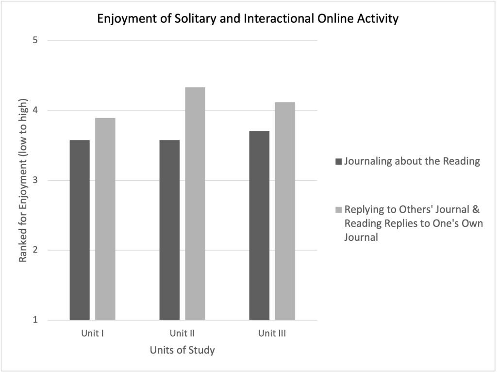 Bar chart titled 'Enjoyment of Solitary and Interactional Online Activity'. It shows units of study (Unit I, Unit II, Unit III) on the x-axis and ranked enjoyment (low to high) on the y-axis. The bars represent two activities: Journaling about the Reading and Replying to Others' Journal & Reading Replies to One's Own Journal. The chart indicates how enjoyment of these activities varies across the three units.