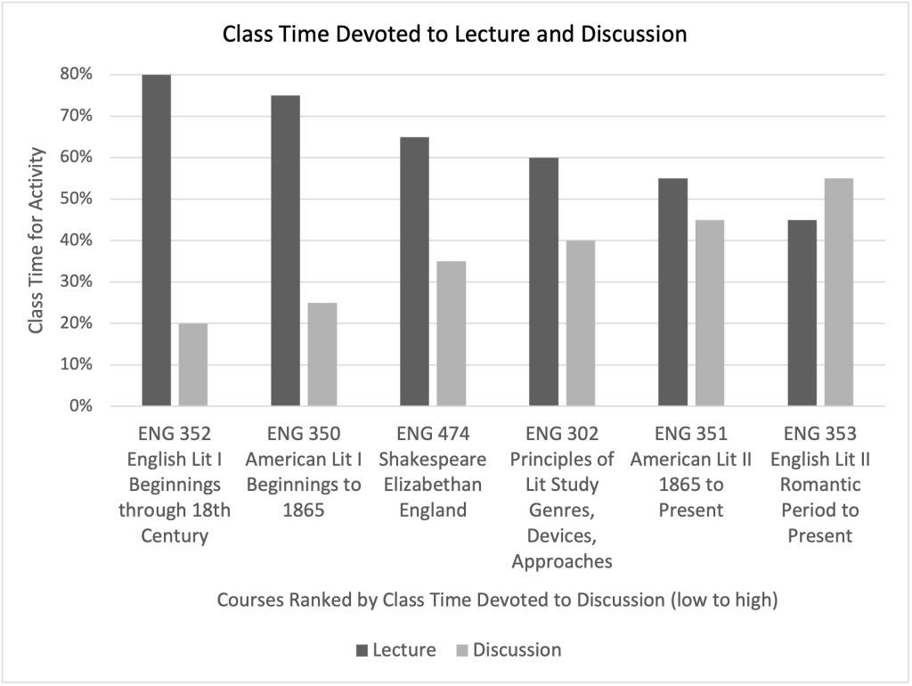 Bar chart titled 'Class Time Devoted to Lecture and Discussion'. It shows various English courses on the x-axis and the percentage of class time devoted to Lecture and Discussion on the y-axis. The courses are ranked by class time devoted to Discussion from low to high: ENG 352 English Lit I Beginnings through 18th Century, ENG 350 American Lit I Beginnings to 1865, ENG 474 Shakespeare Elizabethan England, ENG 302 Principles of Lit Study Genres, Devices, Approaches, ENG 351 American Lit II 1865 to Present, ENG 353 English Lit II Romantic Period to Present. The chart indicates the proportion of class time allocated to Lecture and Discussion for each course.