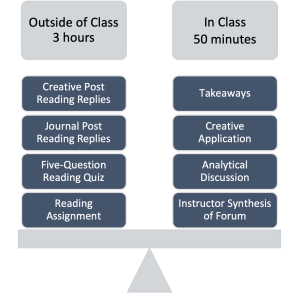 Diagram showing the balance of activities outside of class and in class. On the left, 'Outside of Class' activities (3 hours) include Creative Post Reading Replies, Journal Post Reading Replies, Five-Question Reading Quiz, and Reading Assignment. On the right, 'In Class' activities (50 minutes) include Takeaways, Creative Application, Analytical Discussion, and Instructor Synthesis of Forum. The activities are balanced on a scale to indicate their relative importance and time allocation.