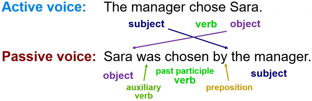 Comparison of Active- and Passive-voice sentences, with purple arrows showing that the subject and object are flipped when the Active sentence, "The manager chose Sara" becomes the Passive sentence, "Sara was chosen by the manager."