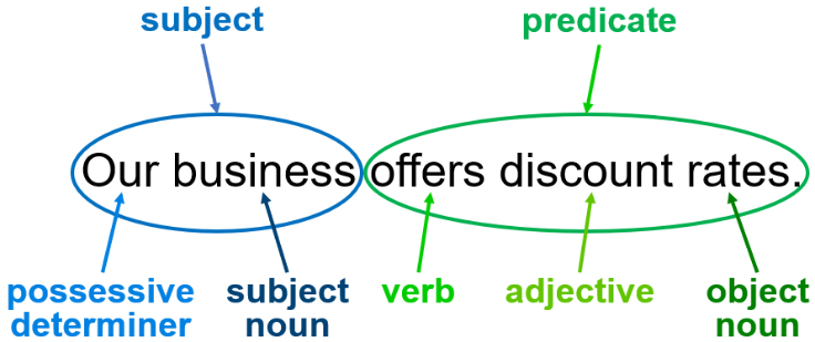 The sentence "Our business offers discount rates" has component parts of speech labeled. "Our business" is labeled the subject with "our" a possessive determiner and "business" a subject noun. "Offers discount rates" is labeled the predicate with "offers" a verb, "discount" an adjective, and "rates" an object noun.