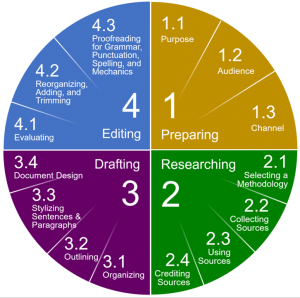 A circle is divided into four color-coded sections showing the writing process: 1. Preparing, 2. Researching, 3. Drafting, 4. Editing.