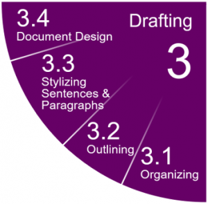 Close-up of the Drafting section of the previous Writing Process graphic, showing it divided into 4 subsections: 3.1 Organizing, 3.2 Outlining, 3.3 Stylizing Sentences and Paragraphs, 3.4 Document Design.