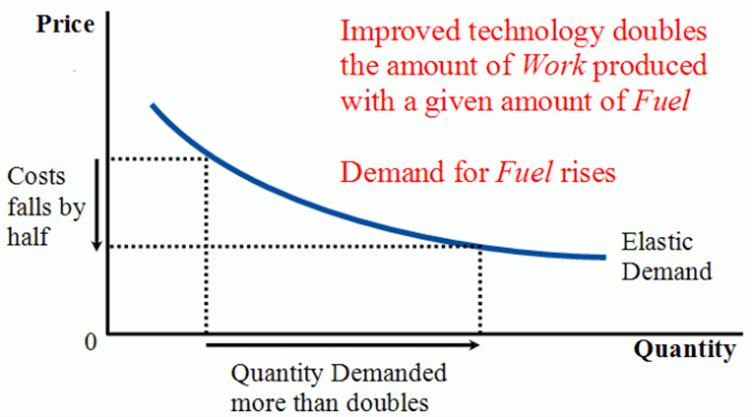 A chart demonstrating the Jevons Paradox, showing that an increase in efficiency causes a proportional increase in demand.