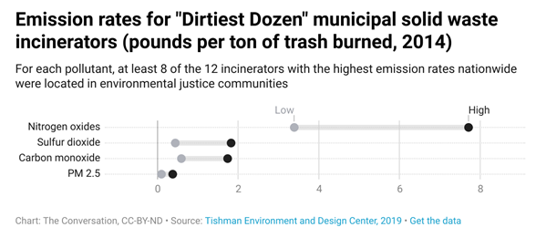 Bar chart showing the emission rates from municipal solid waste incinerators for Nitrogen oxides, Sulfur dioxide, Carbon monoxide, and PM 2.5.