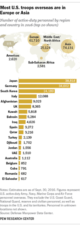 A map of the world with a bar chart showing the location and number of U.S. servicemembers stationed overseas, with Japan with the greatest number and El Salvador with the lowest.