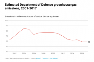 Line graph showing the estimated U.S. Department of Defense greenhouse gas emissions from 2002 to 2016.