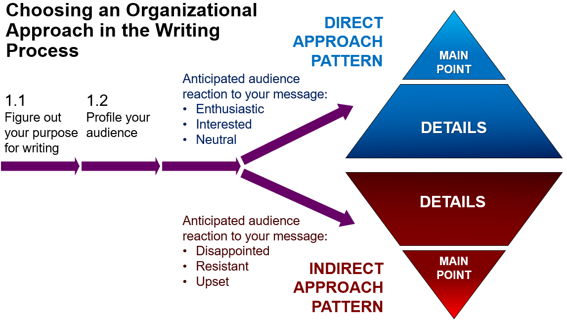 Flowchart depicting "Choosing an Organizational Approach in the Writing Process": 1.1 Figure out your purpose; 1.2 Profile your audience; the chart then branches to the Direct Approach for an anticipated positive audience reaction (Main Point above Details) or an Indirect Approach for an anticipated negative audience reaction (Details above Main Point).