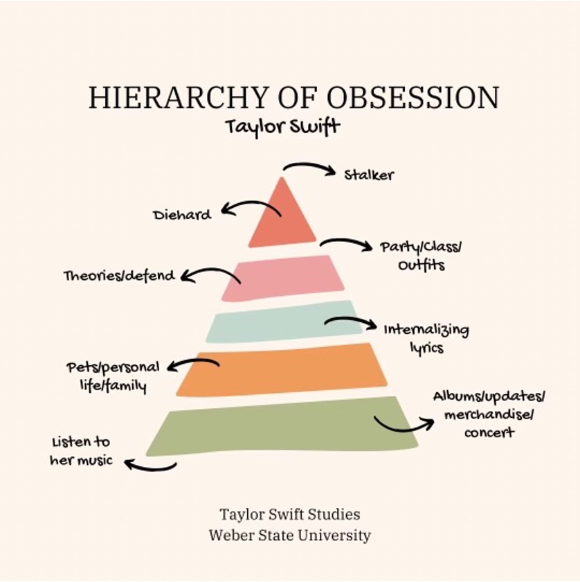 Hierarchy pyramid organizing the levels of obsession, related to Taylor Swift.