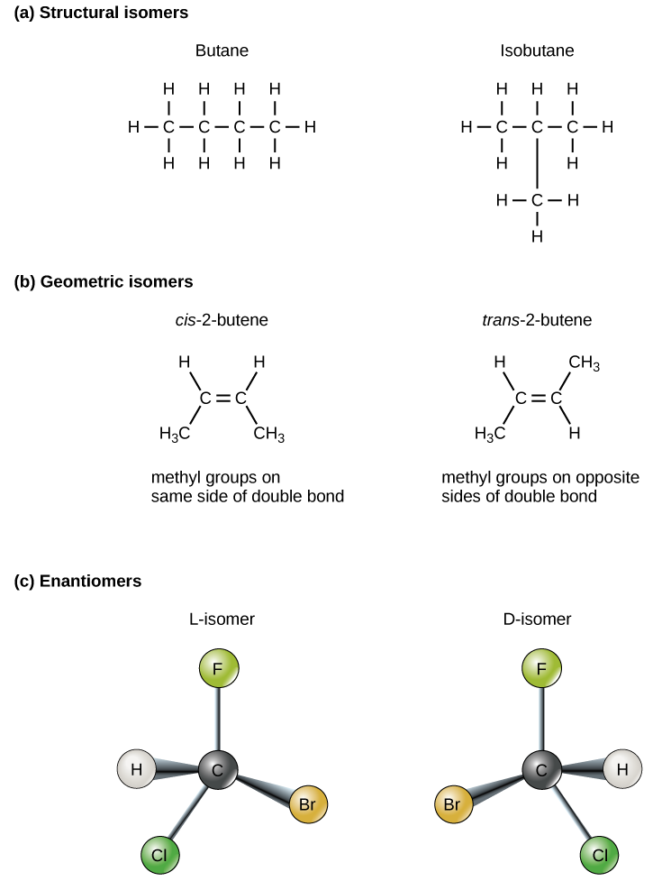 Part A shows butane and isobutane are structural isomers. Both molecules have four carbons and ten hydrogens, but in butane the carbons form a single chain, while in isobutane the carbons form a branched chain. Part B shows cis dash 2 butene and trans dash 2 butene each consist of a four-carbon chain. The two central carbons are connected by a double bond resulting in a planar, or flat shape. In the cis isomer, both terminal upper case C upper case H subscript 3 baseline groups are on the same side of the plane, and two hydrogen atoms are on the opposite side. Imagine a person with arms stretched out and upwards and legs spread apart, with a glove on the left hand and a sock on the left foot: this represents a cis configuration. In cis-butene the terminal upper C upper H subscript 3 baseline groups are on opposite sides of the plane. Now, imagine a person with outstretched arms and legs, but this time with a glove on the left hand and a sock on the right foot: this is what a trans configuration looks like. Part C shows two enantiomers, each with different arrangement of hydrogen, bromine, chlorine and fluorine around a central carbon. The molecules are mirror images of one another.