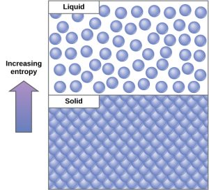 This diagram shows that solids have a regular packing arrangement and low entropy, whereas liquids have irregular packing and higher entropy.