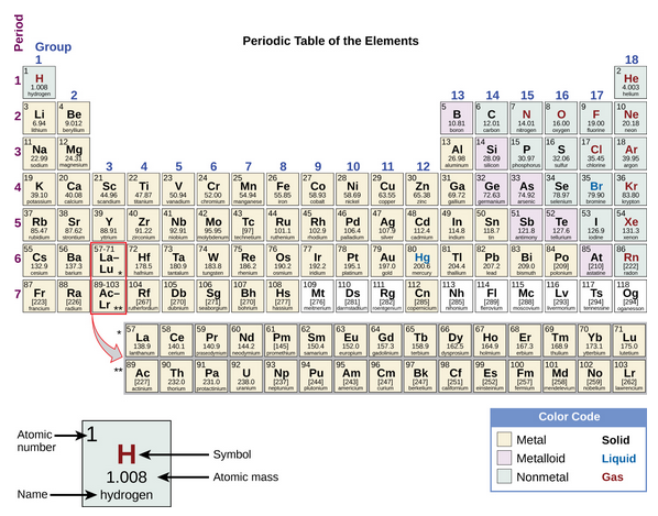 The periodic table consists of eighteen groups and seven periods. Each element has its own square. Within each square is the following information; the atomic number, the symbol, the relative atomic mass, and the name. For example, hydrogen's atomic number is 1, symbol is the letter H; relative atomic mass is 1.01, and name is hydrogen. Two additional rows of elements, known as the lanthanides and actinides, are placed beneath the main table. The lanthanides include elements 57 through 71 and belong in period seven between groups three and four. The actinides include elements 89 through 98 and belong in period eight between the same groups. These elements are placed separately to make the table more compact. For each element, the name, atomic symbol, atomic number, and atomic mass are provided. The atomic number is a whole number that represents the number of protons. The atomic mass, which is the average mass of different isotopes, is estimated to two decimal places. The elements are divided into three categories: metals, nonmetals and metalloids. These form a diagonal line from period two, group thirteen to period seven, group sixteen. All elements to the left of the metalloids are metals, and all elements to the right are nonmetals.