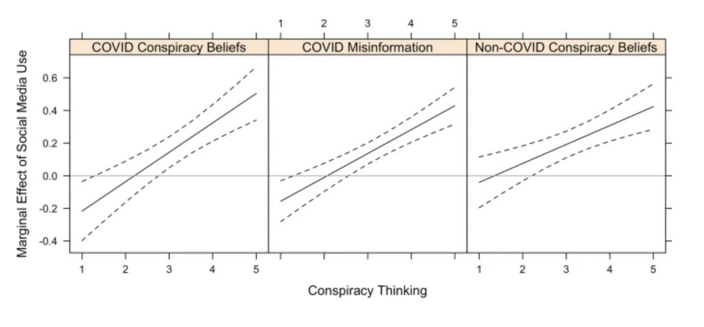 Figure 1. These graphs demonstrate a strong correlation between the use of social media and conspiracy thinking (Enders).