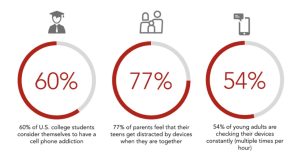 Fig. 4. Eagle Ranch Academy, Addiction percentage of college students, photograph, 2019