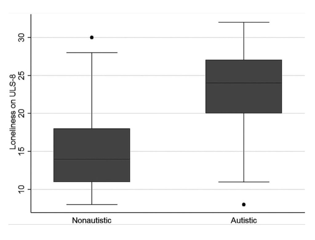 Fig. 1. Ee, Dawn. FIG. 1. 2019. “Loneliness in Adults on the Autism Spectrum.” Autism in Adulthood: Challenges and Management, PubMed Central, https://www.ncbi.nlm.nih.gov/pmc/articles/PMC8992830/