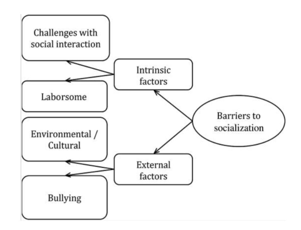 Fig. 2. Ee, Dawn. FIG. 3. 2019. “Loneliness in Adults on the Autism Spectrum.” Autism in Adulthood: Challenges and Management, PubMed Central, https://www.ncbi.nlm.nih.gov/pmc/articles/PMC8992830/