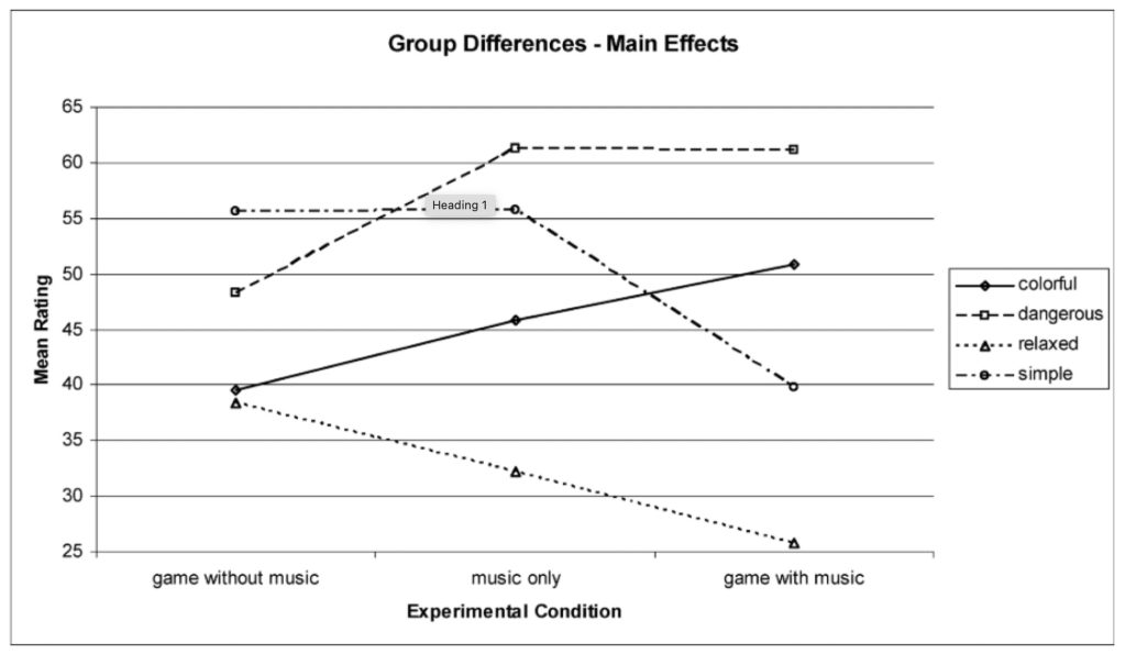 Figure 1. The relationship between immersion and music (Lipscomb).