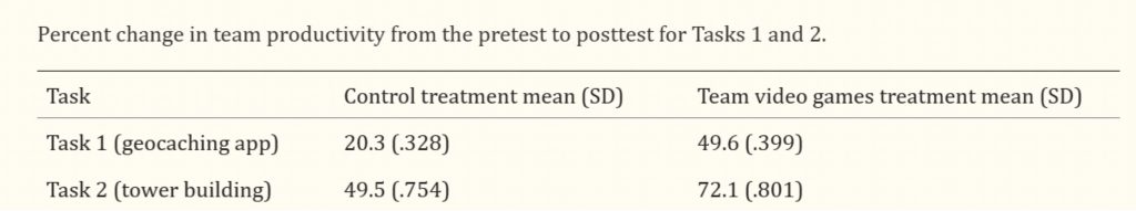 Figure 1. Data collected from a study done by professors in the Brigham Young University Information Systems Department (Keith et al.).