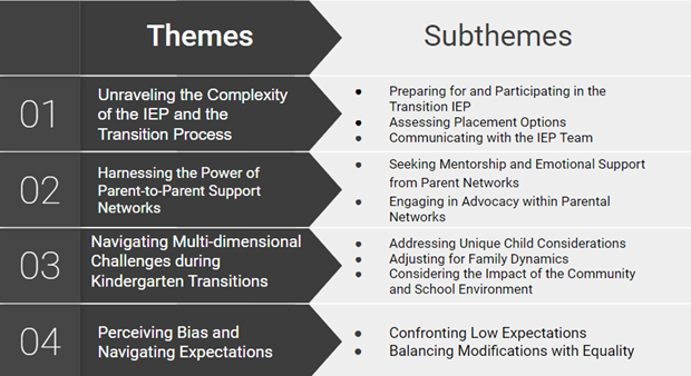 Table displaying four key themes related to the IEP (Individualized Education Program) and transition process, each accompanied by associated subthemes: Theme 01: Unraveling the Complexity of the IEP and the Transition Process Subthemes: Preparing for and Participating in the Transition IEP Assessing Placement Options Communicating with the IEP Team Theme 02: Harnessing the Power of Parent-to-Parent Support Networks Subthemes: Seeking Mentorship and Emotional Support from Parent Networks Engaging in Advocacy within Parental Networks Theme 03: Navigating Multi-dimensional Challenges during Kindergarten Transitions Subthemes: Addressing Unique Child Considerations Adjusting for Family Dynamics Considering the Impact of the Community and School Environment Theme 04: Perceiving Bias and Navigating Expectations Subthemes: Confronting Low Expectations Balancing Modifications with Equality