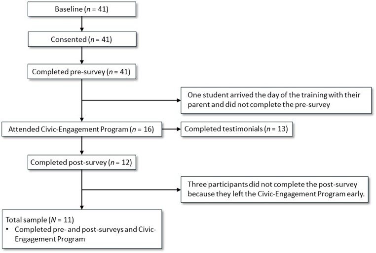 Flowchart depicting participant progression through a study on a Civic-Engagement Program. The chart begins with 41 participants at baseline, all of whom consented and completed a pre-survey. One student arrived with their parent on the day of training and did not complete the pre-survey. Sixteen participants attended the Civic-Engagement Program, with 13 providing testimonials. Twelve participants completed the post-survey, while three did not because they left the program early. The total sample size is 11 participants who completed both the pre- and post-surveys and attended the Civic-Engagement Program.