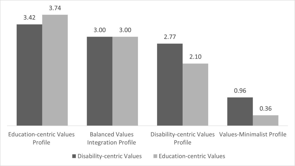 Bar chart comparing four profiles—Education-centric Values Profile, Balanced Values Integration Profile, Disability-centric Values Profile, and Values-Minimalist Profile—across two categories: Disability-centric Values and Education-centric Values. Each profile shows varying levels of emphasis on the two value sets, with the Education-centric Values Profile having the highest Education-centric score (3.74) and the Values-Minimalist Profile having the lowest scores in both categories.