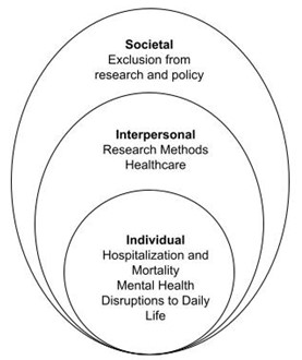 Three concentric ovals, each one larger than the last. The smallest oval is titled “Individual” and lists Hospitalization and Mortality, Mental Health, and Disruptions to Daily Life. The second oval is titled “Interpersonal” and lists Research Methods and Healthcare. The third and largest oval is titled “Societal” and lists Exclusion from research and policy.