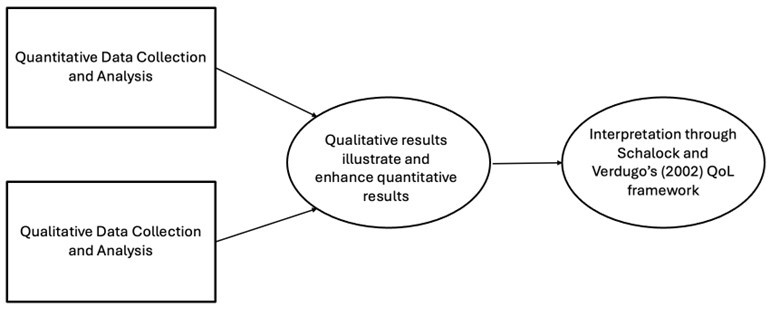 A flowchart illustrating the integration of quantitative and qualitative data in research analysis. On the left, two boxes represent 'Quantitative Data Collection and Analysis' and 'Qualitative Data Collection and Analysis.' Both boxes are connected by arrows to a central oval labeled 'Qualitative results illustrate and enhance quantitative results.' The central oval is then connected to a right oval labeled 'Interpretation through Schalock and Verdugo’s (2002) QoL framework,' indicating the final stage of interpretation within the Quality of Life framework.