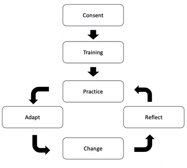 Two best practice points led to a circular system. The first two points start with 'Consent,' leading to 'Training' guided by small arrows. There is another arrow that leads to the circular system, which begins with 'Practice,' followed by an arrow leading to 'Adapt,' followed by an arrow to 'Change,' followed by an arrow that leads to 'Reflect,' which leads to another arrow that leads back to 'Practice.'