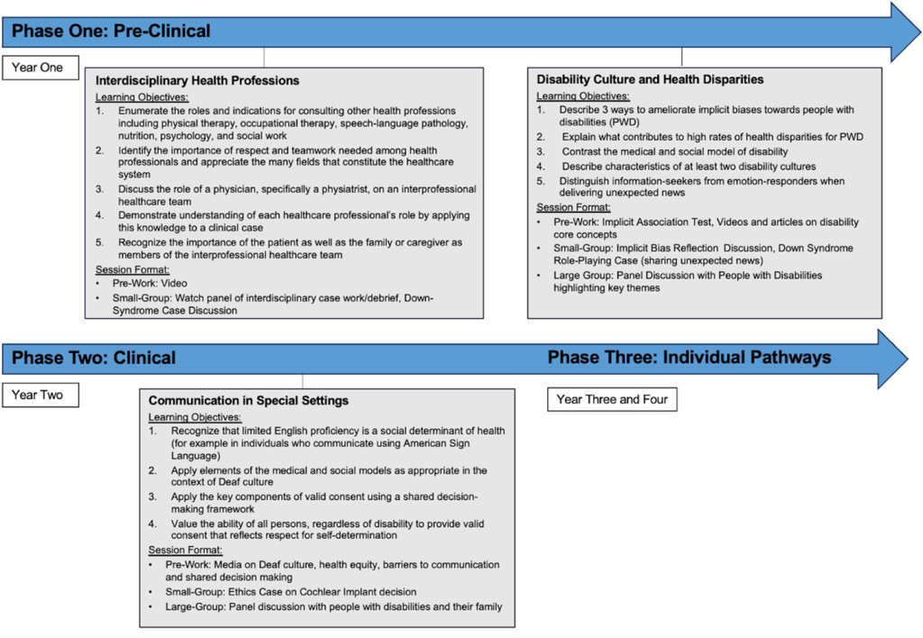 A timeline of the medical school pathway, illustrating the three phases of the curriculum. The educational sessions are plotted chronologically, showing how the curriculum builds progressively over time.