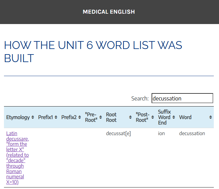 Table from the book Medical English showing the etymology of the word "decussation".