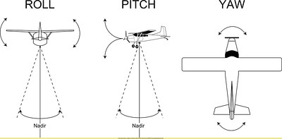 Diagram demonstrating the motions of a plane in 3 dimensions: roll, pitch, and yaw.