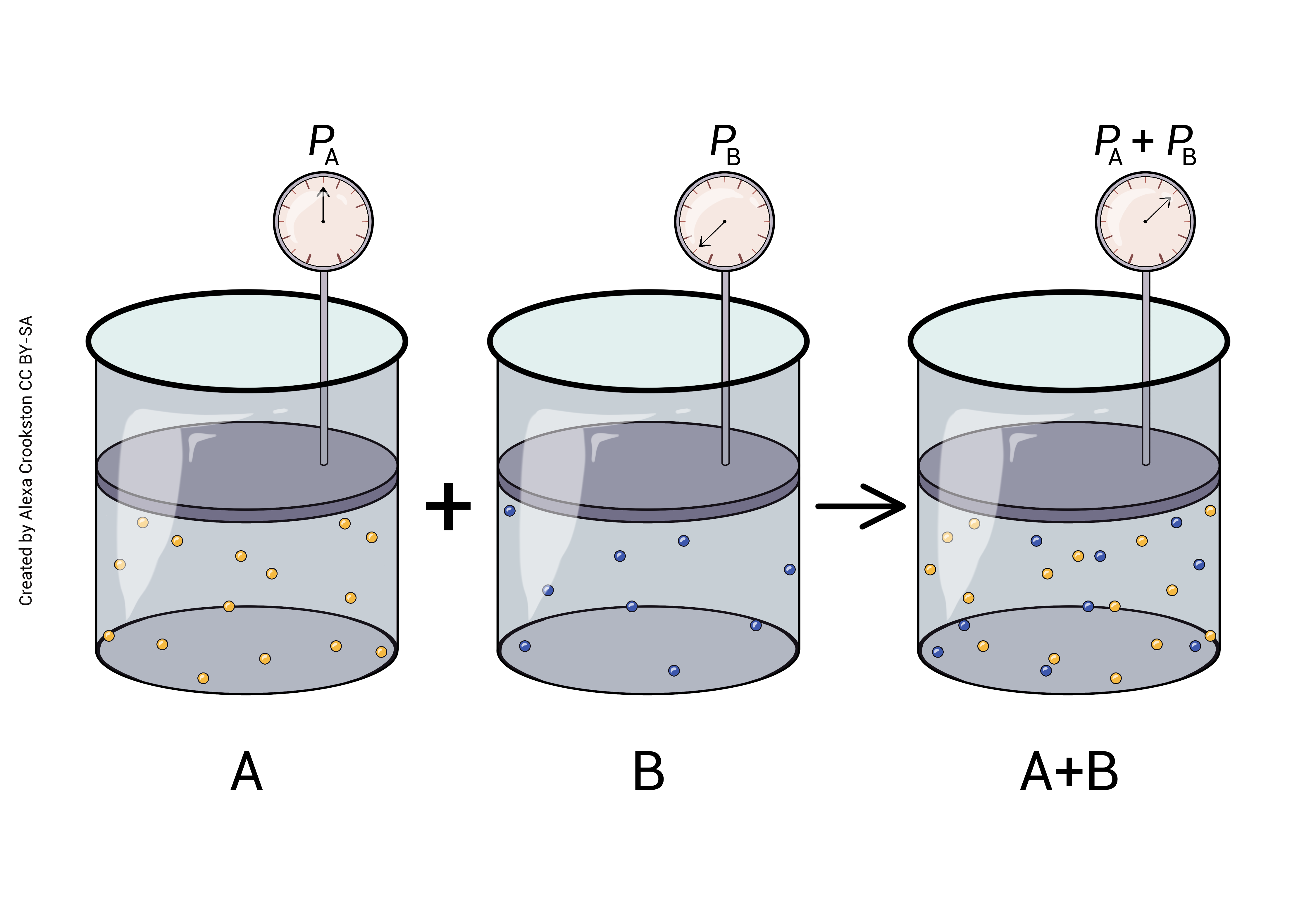 Illustration demonstrating Dalton's Law.