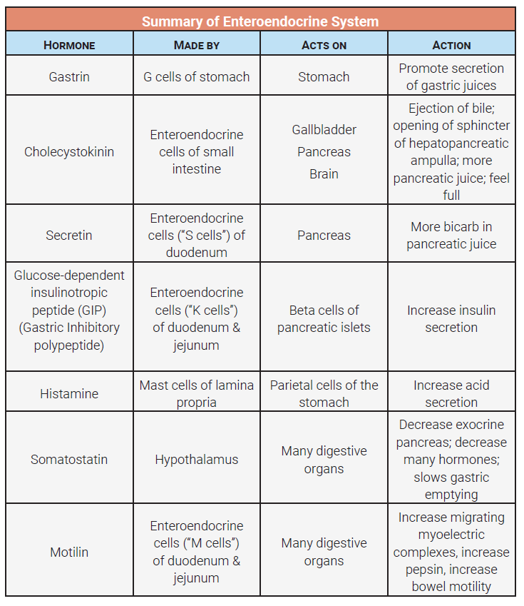 Table listing the hormones of the enteroendocrine system.