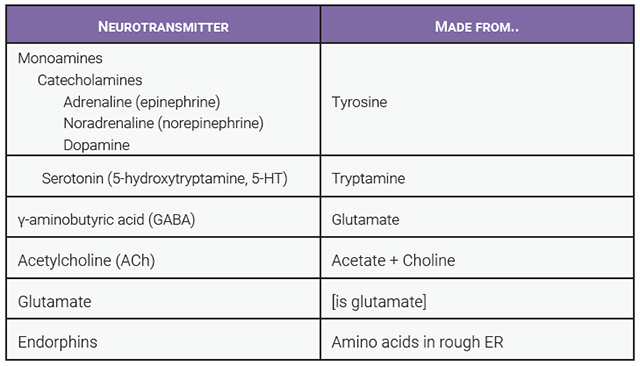 Table showing the chemical nature of neurotransmitters.