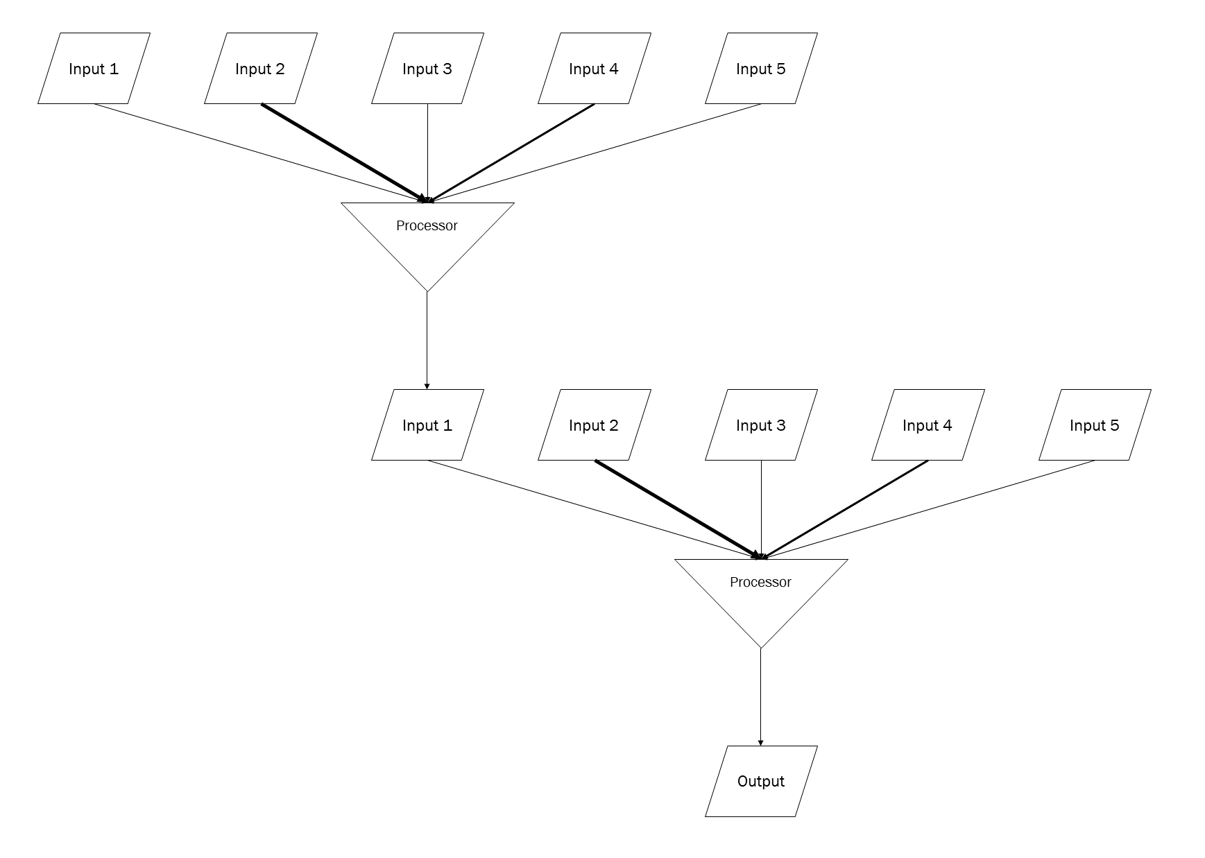 Flowchart showing information flow in neurons resulting in temporal and spatial summation.